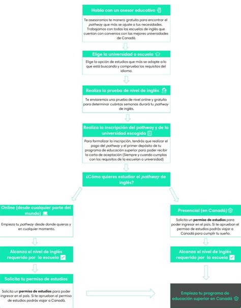 Ventajas de estudiar un pathway de inglés en Canadá Next Goal Agency