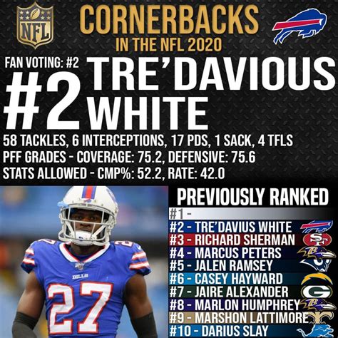 Top 10 Cornerbacks In The Nfl 2020 Page 5 Of 5 Sog Sports