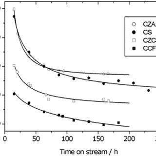 Catalyst Deactivation Of Cu Based Catalysts During The Srm Reaction As