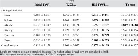 Test Retest Repeatability Icc Values For The Radiomics Features For