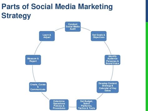 Elements Of A Social Media Marketing Strategy