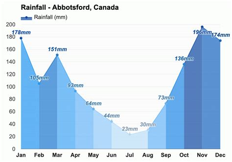 Abbotsford, Canada - Climate & Monthly weather forecast