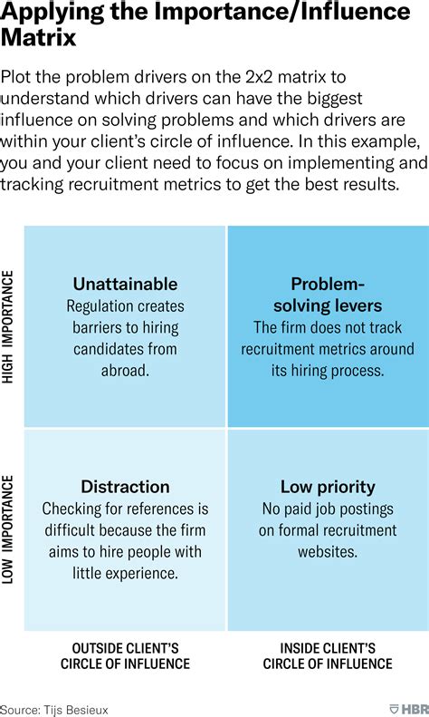 Applying The Importance Influence Matrix