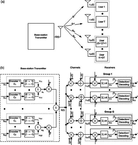 Cdma Downlink System Model A Generalized Model B G Group T User