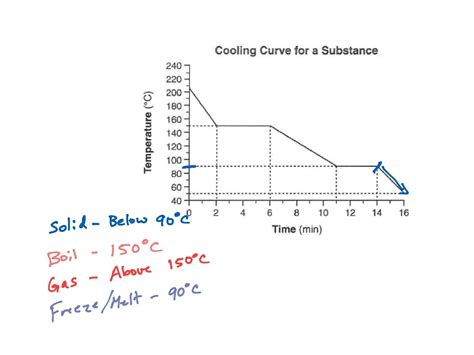 Heating And Cooling Curves Explained Science Heating Curve Cooling