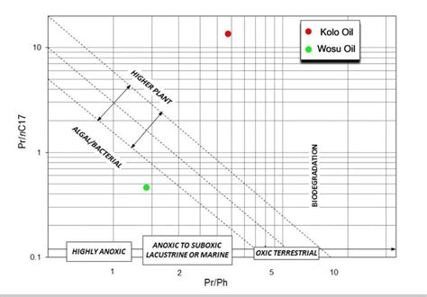 Cross plot between Pristane/ Phytane and Pristane/ nC17 (after Hwang ...