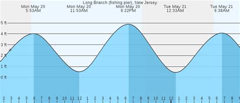 Long Branch Fishing Pier NJ Tides MarineWeather Net