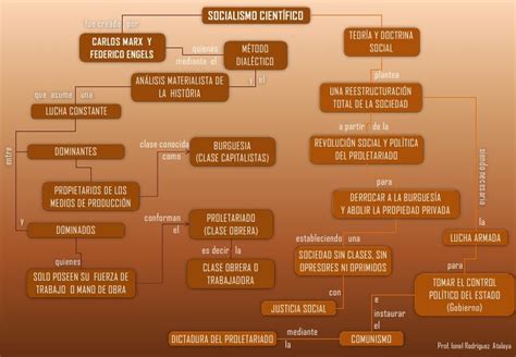 Mapa Mental Socialismo