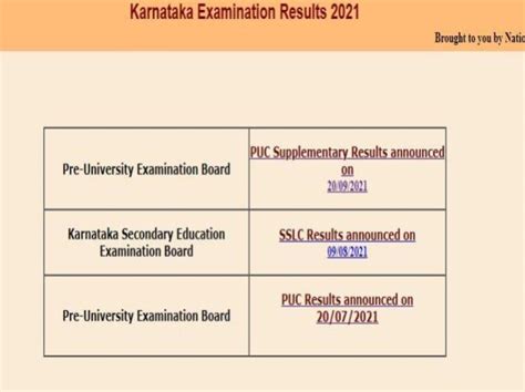 Karnataka 2nd PUC Supplementary Results 2021 Declared At Karresults Nic