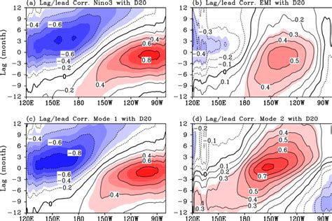 Lag Lead Correlations Of The A Niño 3 Index B Emi C M1 And D