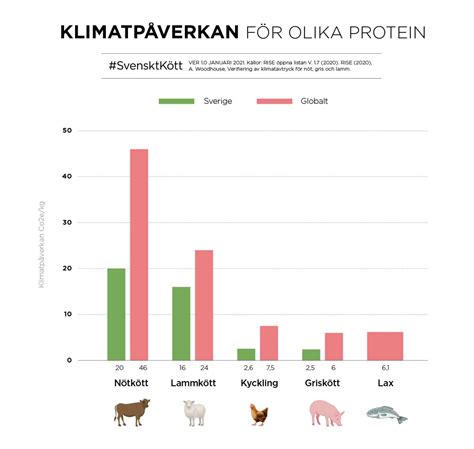 Kött Och Klimat Svenskt Kött