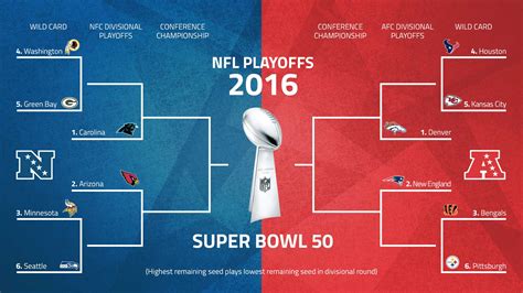 NFL playoffs 2016 schedule: Patriots travel to Denver, Panthers host ...