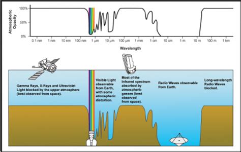 Transmission and absorption in Earth atmosphere. (source: NASA) | Download Scientific Diagram