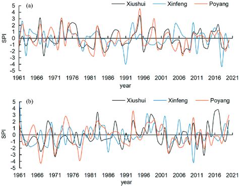 Time Series Of Standardized Precipitation Index Spi Of Three