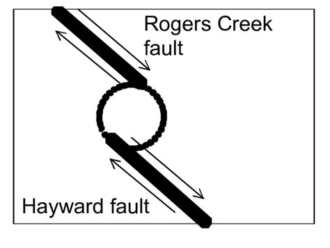 Right step-over in a right lateral fault system creates a releasing ...