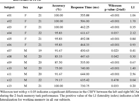 Table 1 From The Feasibility Of 2 Back Task With Alphabets And