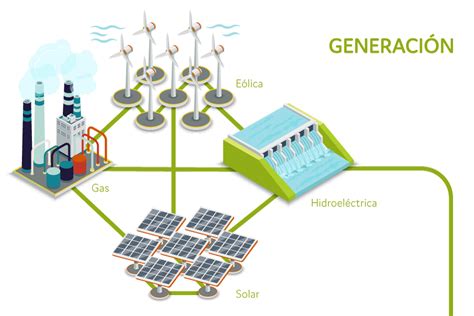 ¿cómo Llega La Electricidad A Nuestras Vidas