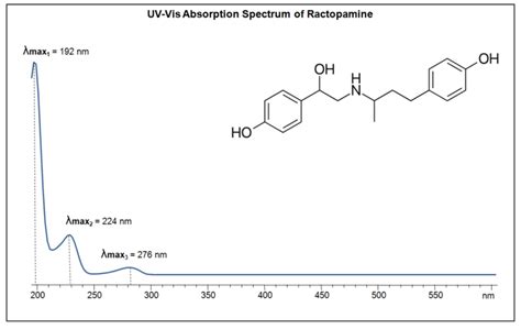 Uv Vis Spectrum Of Ractopamine Sielc Technologies