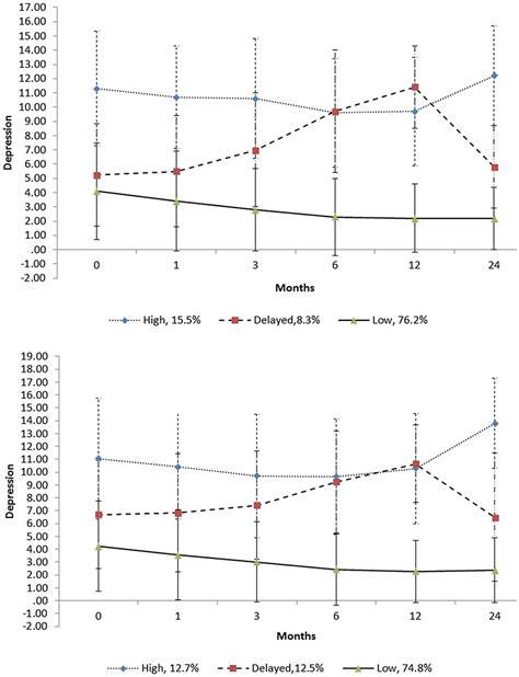 Frontiers Growth Mixture Modeling Of Depression Symptoms Following