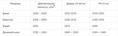 Щебень гравийный 5-20: характеристики, насыпная плотность, цена