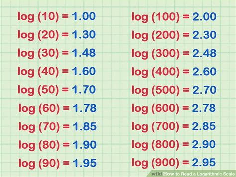 How To Read A Logarithmic Scale 10 Steps With Pictures