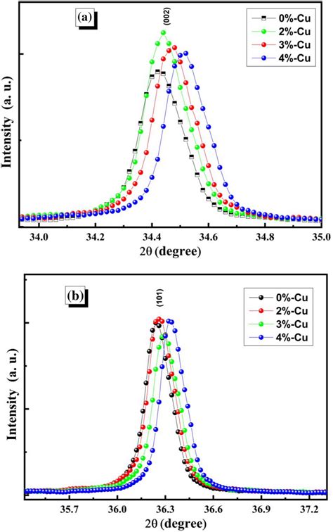 Enlarged Xrd Patterns Of The A Peak And B Peak Of Zo Cu