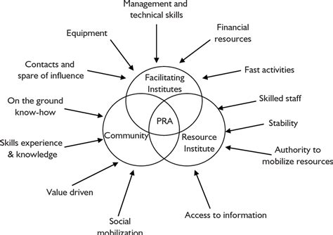 Figure 3 From Emergence Of Participatory Rural Appraisal Pra