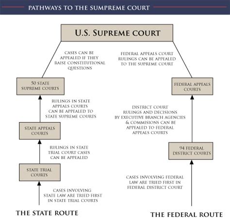 Pathways To The Supreme Court Free Online Course On Us Citizenship