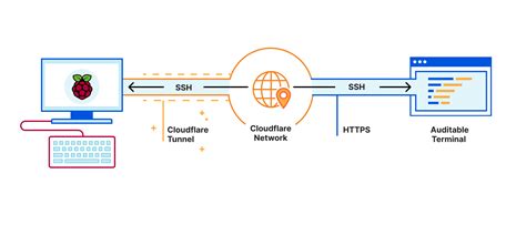 Secure Access To Your Private Network With Cloudflare© Tunnel And Warp