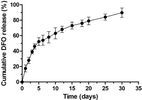 Figure From Angiogenic And Osteogenic Coupling Effects Of