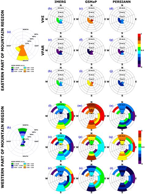 Threehour Eightsector Wind Rose And Distribution Of Volumetric