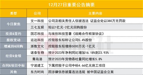 因信披违法 这家公司及相关责任人被证监会处以380万元罚款 公司股份 新浪财经 新浪网