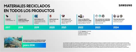 Samsung aspira recolectar más de mil toneladas de residuos electrónicos en América Latina