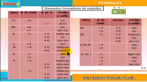 Forma fácil de entender la nomenclatura tradicional de ácidos YouTube