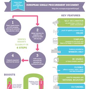 The European Single Procurement Document (ESPD) | Mita Procurement