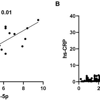 Diagnostic Value Of Serum MiR 183 5p Levels On The Presence Of CAD A