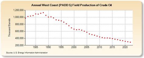 West Coast Padd Field Production Of Crude Oil Thousand Barrels