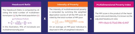 Multidimensional Poverty Index Iasbaba