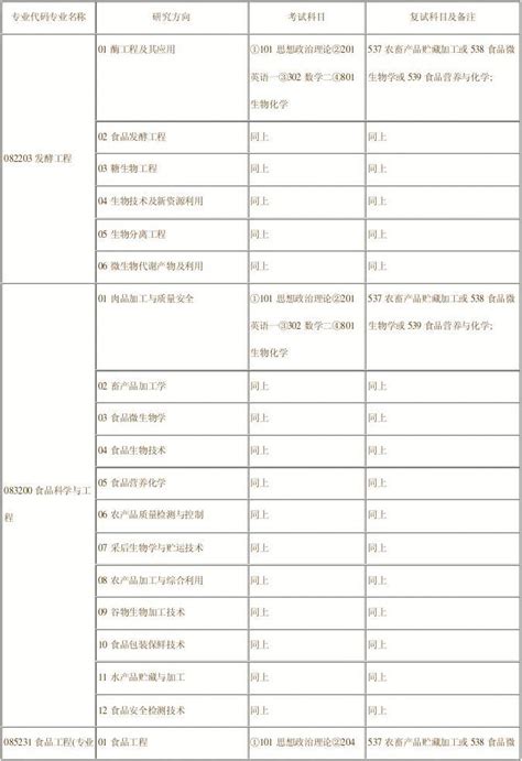 南京农业大学2012年硕士研究生招生目录word文档在线阅读与下载无忧文档