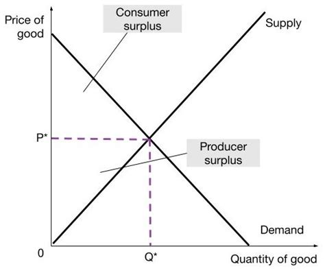 Consumer And Producer Surplus With Price Ceiling