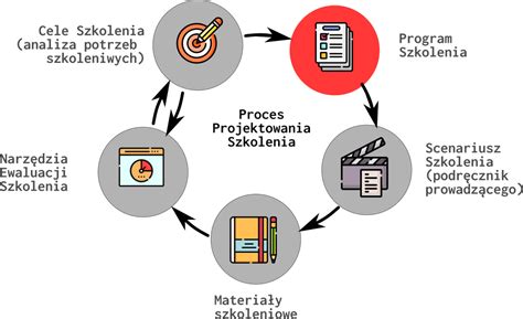 Jak napisać program szkolenia Aktywne Szkolenia