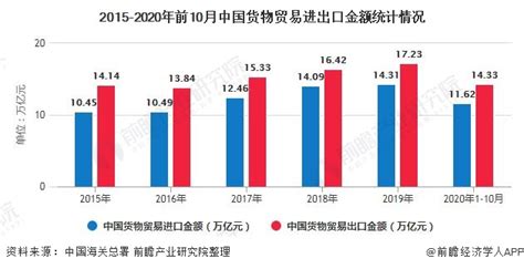 2015 2020年前10月中国货物贸易进出口总值及增长情况物流行业数据 前瞻物流产业研究院