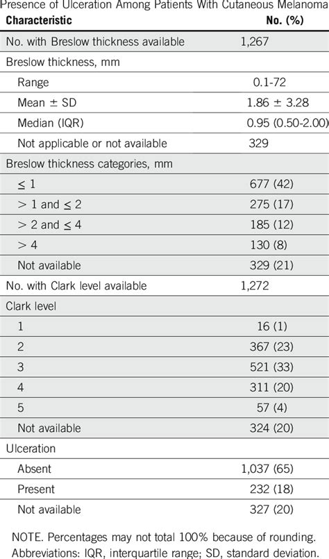 Distributions of Breslow Thickness, Clark Level, and the | Download Scientific Diagram