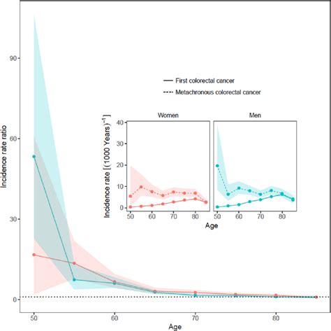 Risk Of Synchronous And Metachronous Colorectal Cancer Population