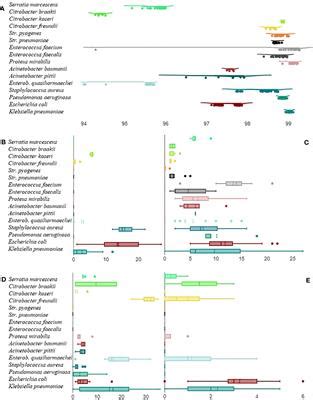 Frontiers Exploring Clonality And Virulence Gene Associations In