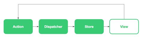 Die Flux Architektur Und React Reactjsde