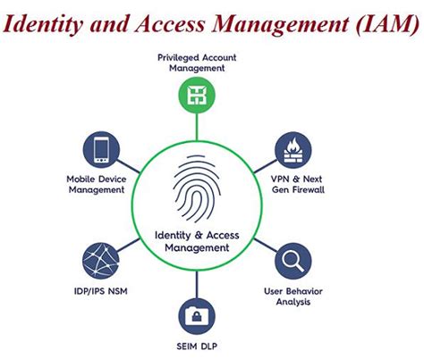 Access And Identity Management How Identity Access Management Works