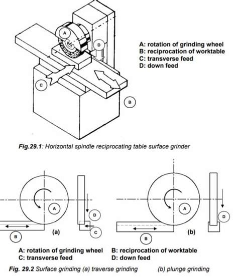 Types Of Surface Grinding machine with Diagram Explained