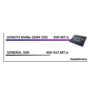 GIGABYTE AORUS NVMe Gen4 M 2 1TB PCI Express 4 0 Interface High