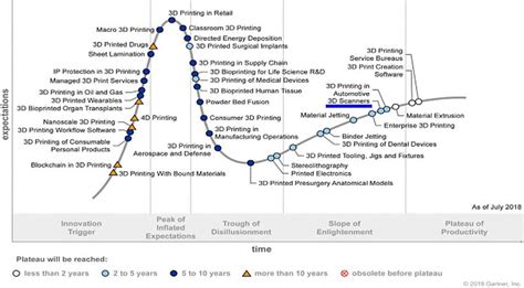 Gartner Emerging Technology Hype Cycle 2020